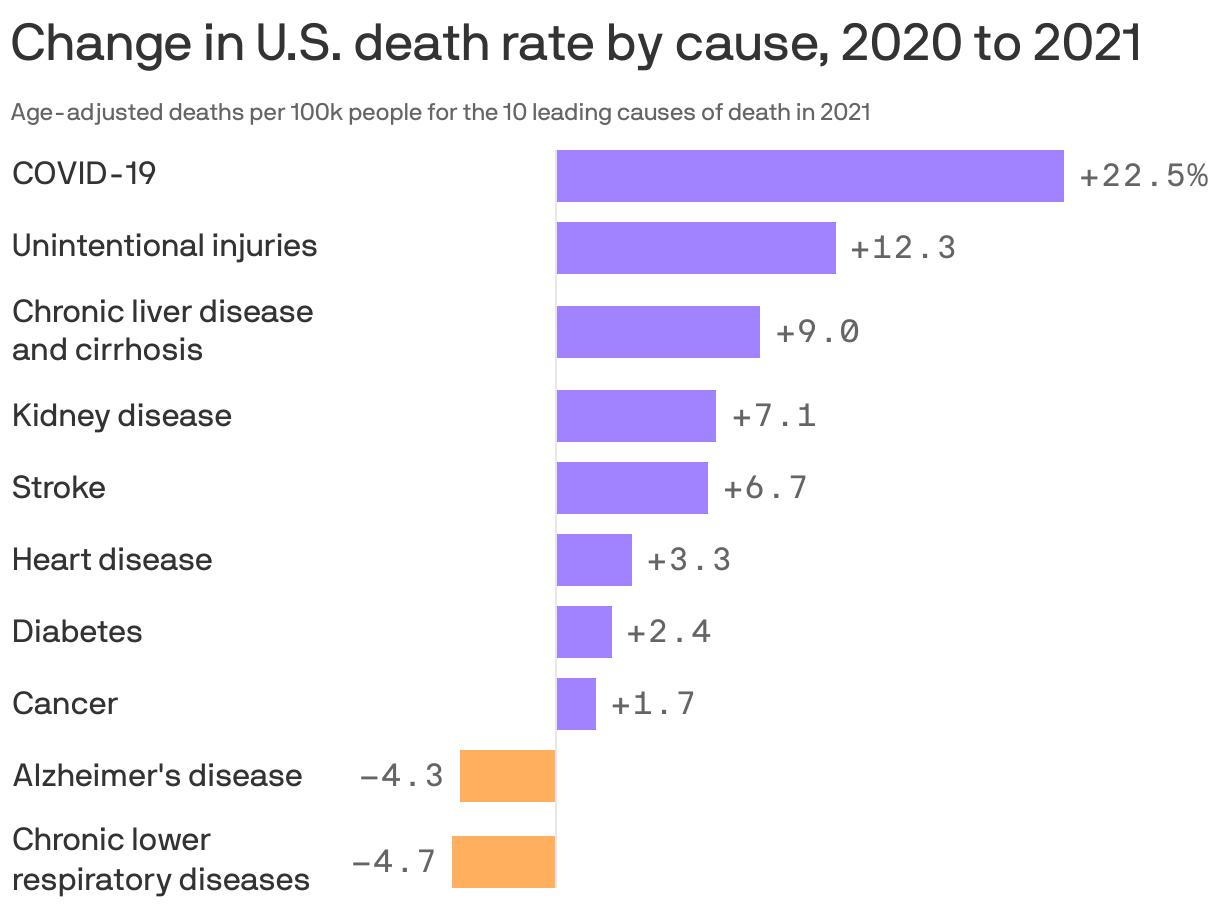 Change in U.S. death rate by cause, 2020 to 2021