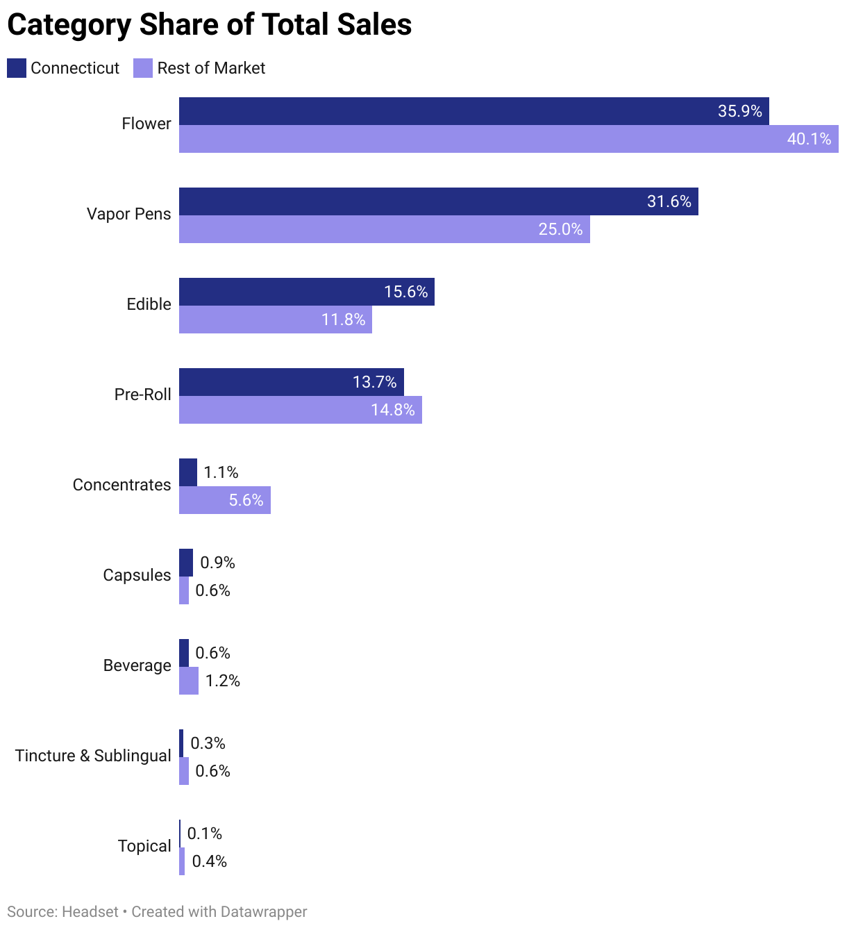 Category Share of Total Sales (Grouped Bars)