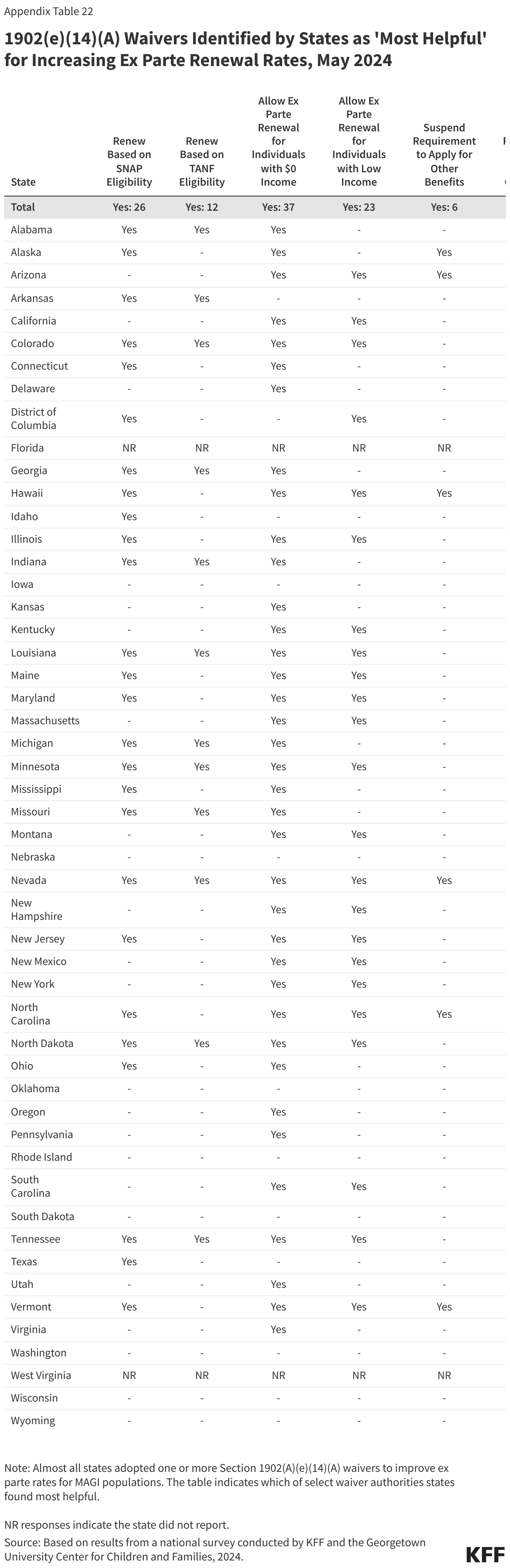 1902(e)(14)(A) Waivers Identified by States as 'Most Helpful' for Increasing Ex Parte Renewal Rates, May 2024 data chart