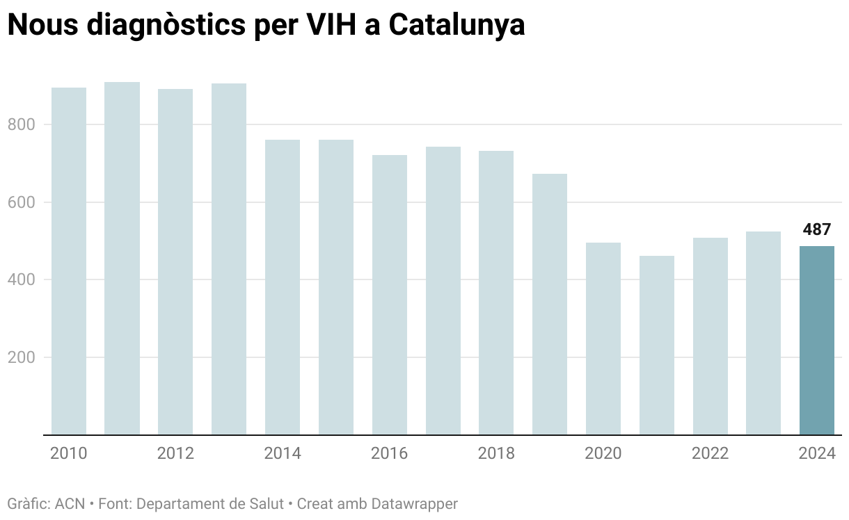 Nous diagnòstics per VIH a Catalunya (Column Chart)