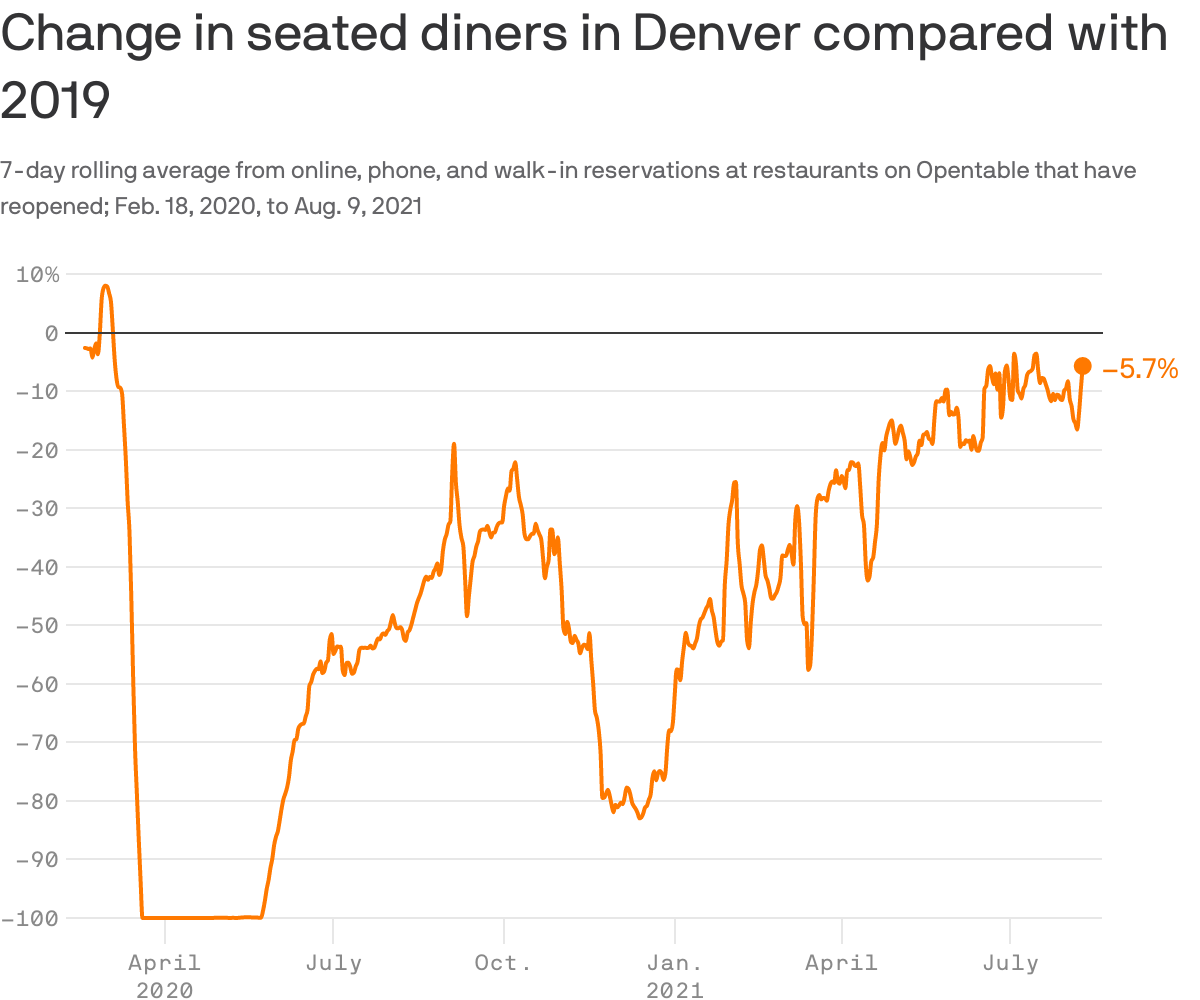 Change in seated diners in Denver compared with 2019