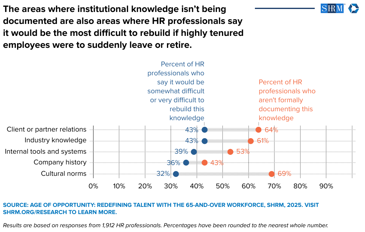The areas where institutional knowledge isn’t being documented are also areas where HR professionals say it would be the most difficult to rebuild if highly tenured employees were to suddenly leave or retire. (Range Plot)