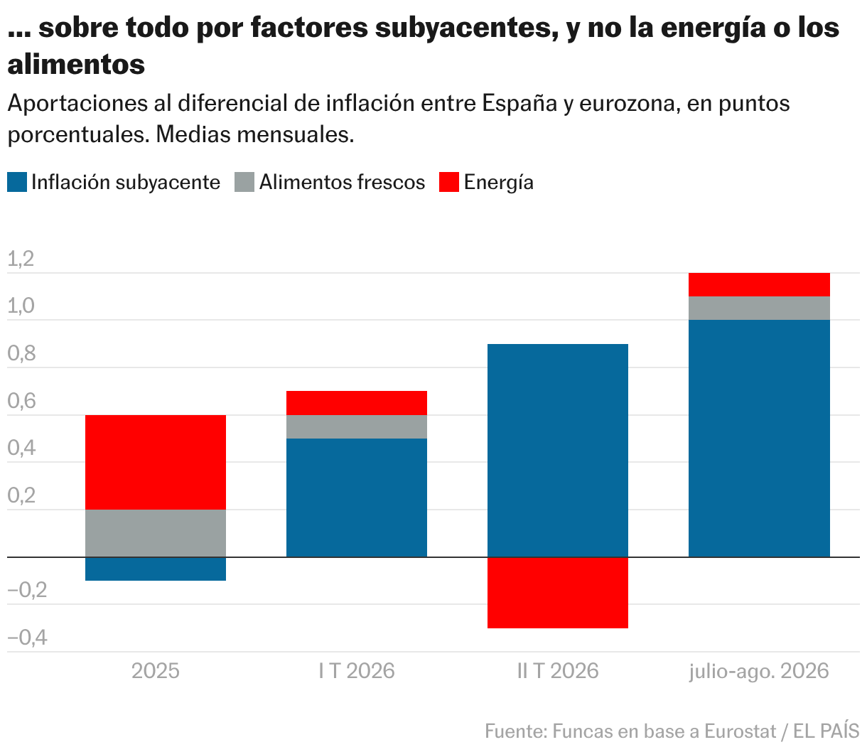 … sobre todo por factores subyacentes, y no la energía o los alimentos (Columnas apiladas)