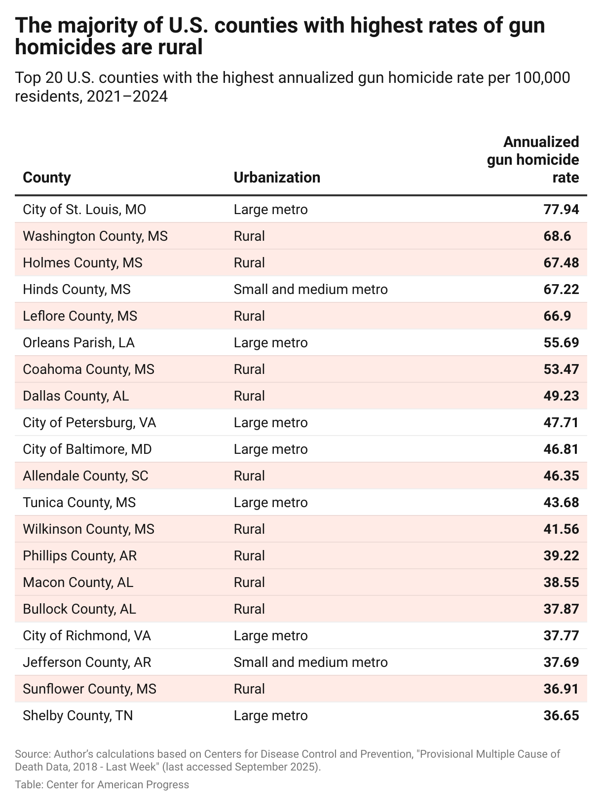 Table that lists the top 20 U.S. counties by annualized gun homicide rate between 2021 and 2024, according to data from the Centers for Disease Control and Prevention. The table shows that 11 of the top 20 U.S. counties were rural, seven were large metro counties, and two were small or medium metro counties.