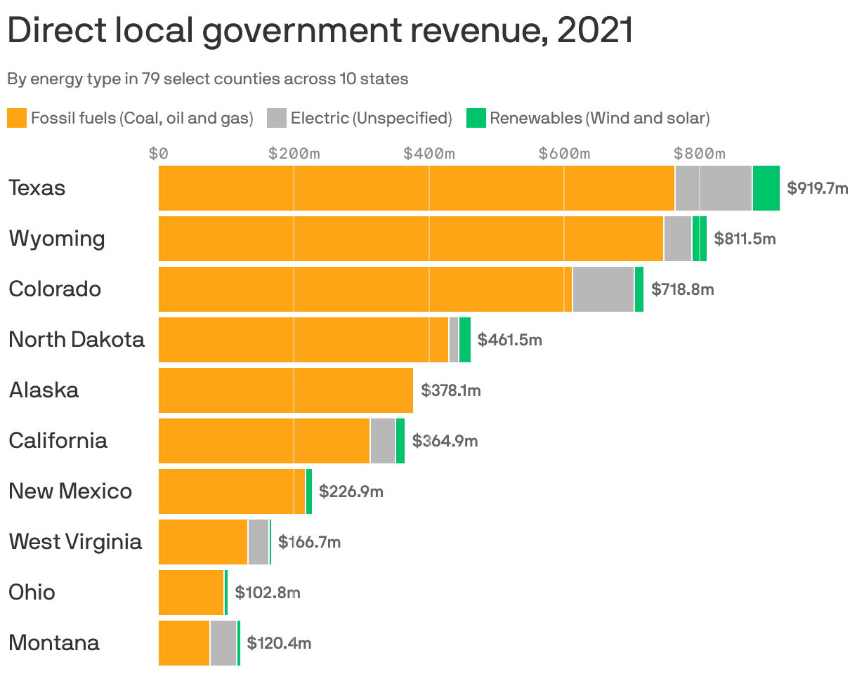 Direct local government revenue, 2021