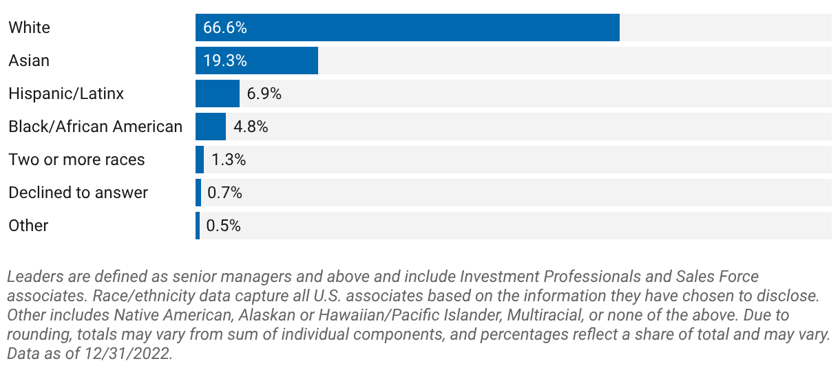 Leadership representation (U.S.)