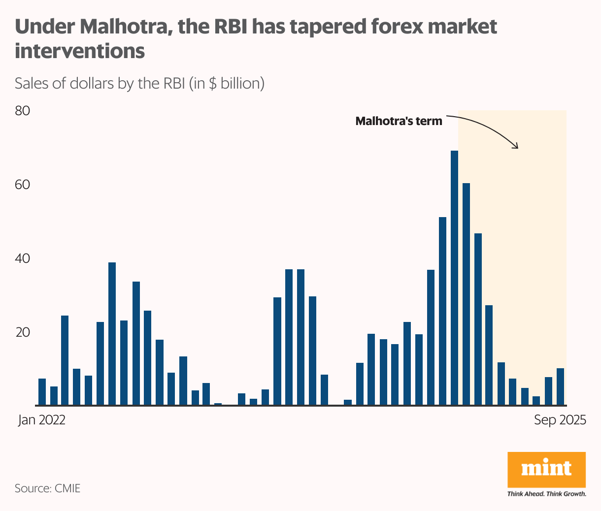The column bar chart shows the sale of dollars by RBI, indicative of how much intervention the central bank is doing to control rupee swings