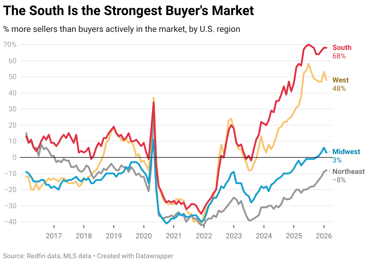 The South Is the Strongest Buyer's Market (Line chart)