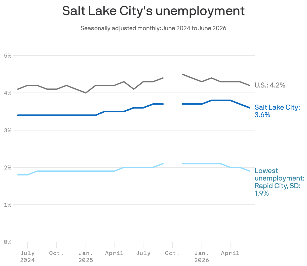 Feverlines show change in unemployment rates for Salt Lake City, U.S. and Rapid City, South Dakota.