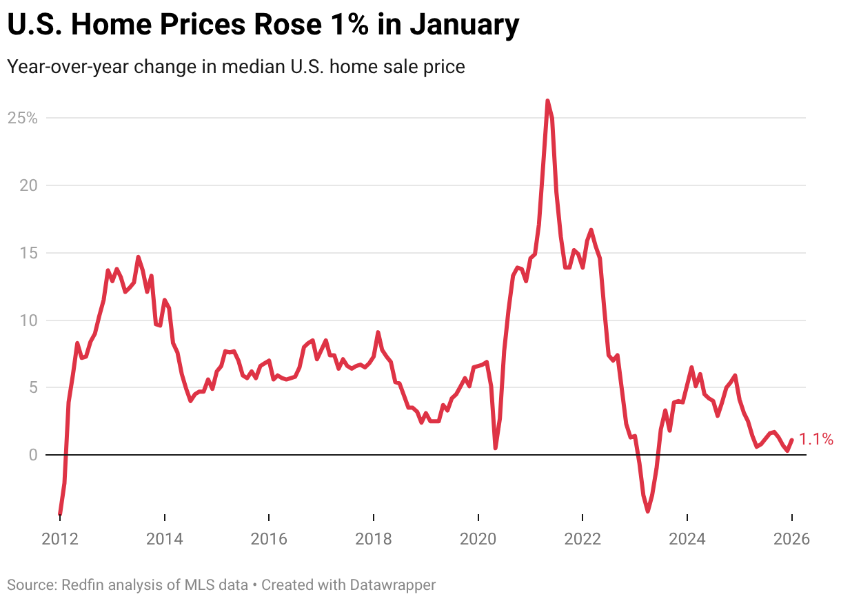 U.S. Home Prices Rose 1% in January (Line chart)
