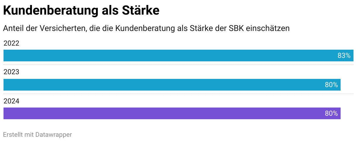 Kundenberatung als Stärke (Balken)