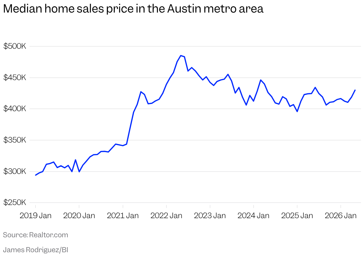Line chart showing median home sales prices in the Austin metro area rising sharply between 2019 and mid-2022, then drifting downward.