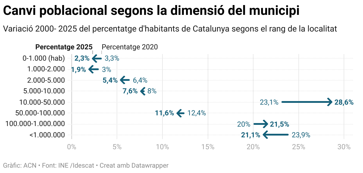 Mudança na população dependendo do tamanho do município (gráfico de setas)
