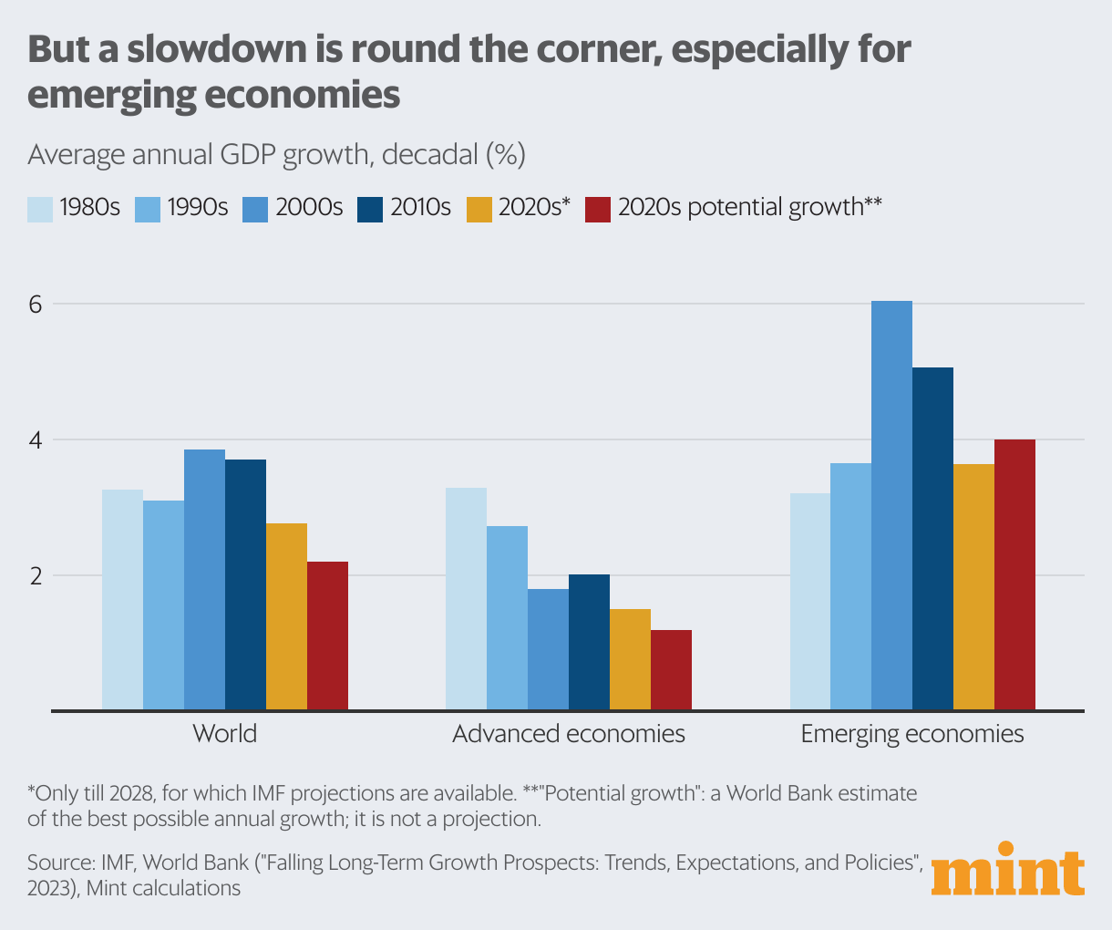 Can the world make the '20s roar once again? | Mint