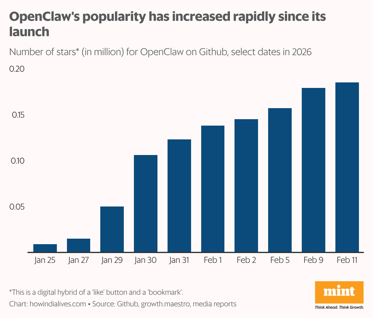 Line graph titled “OpenClaw Github stars has surged since it launch showing Github stars rising steeply from near 0 in late January to about 180k by early February, with axes labeled January–February and 0–180k.