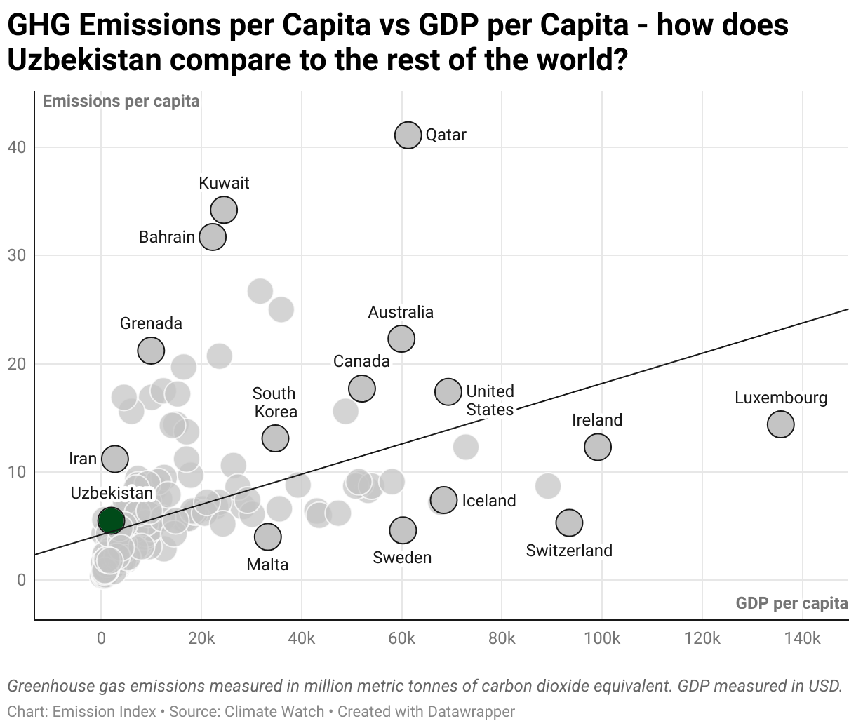 Greenhouse Gas Emissions in Uzbekistan 3 Scatter chart of emissions per capita and GDP per capita
