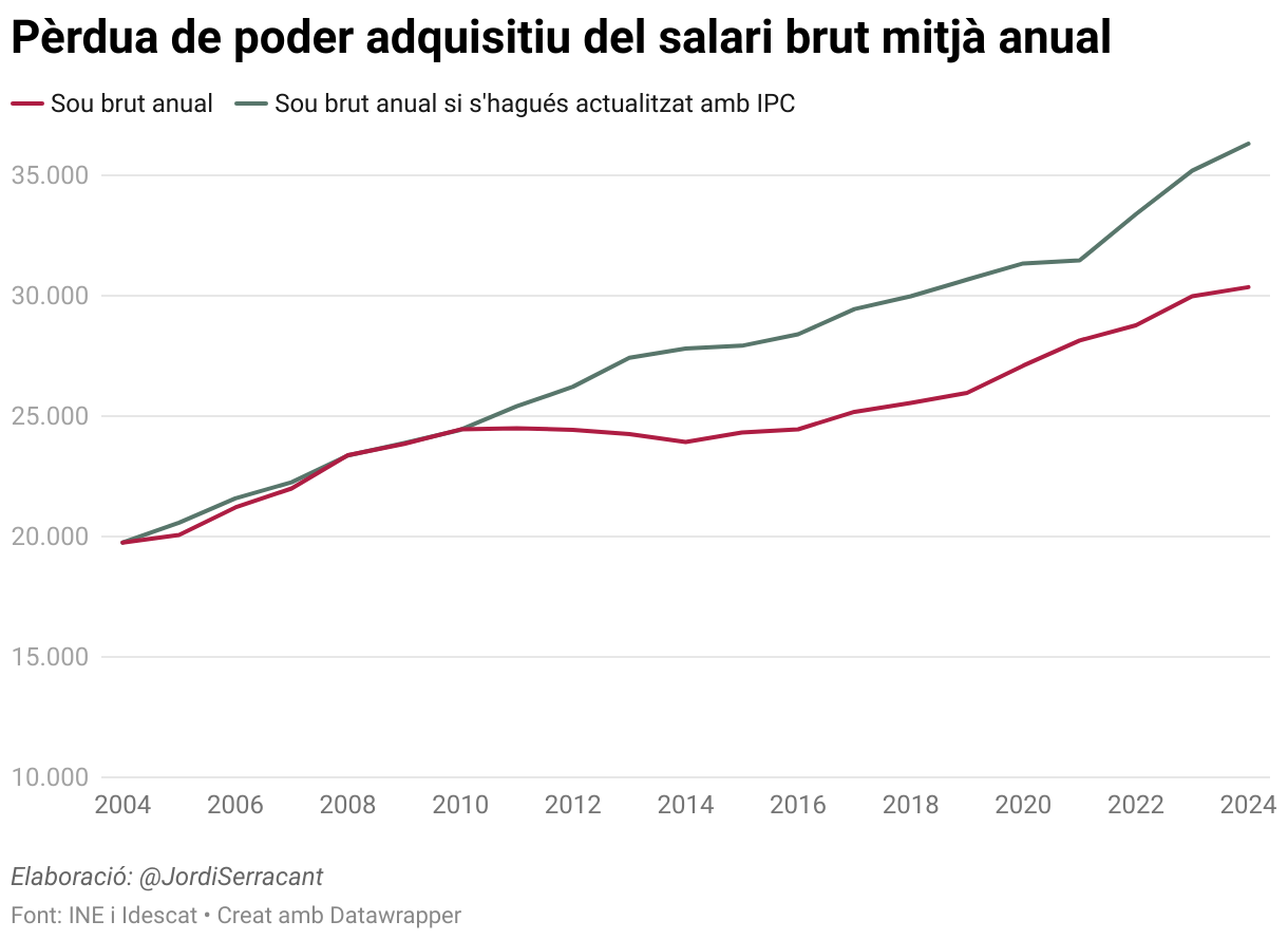 Pèrdua de poder adquisitiu del salari brut mitjà anual (Line chart)
