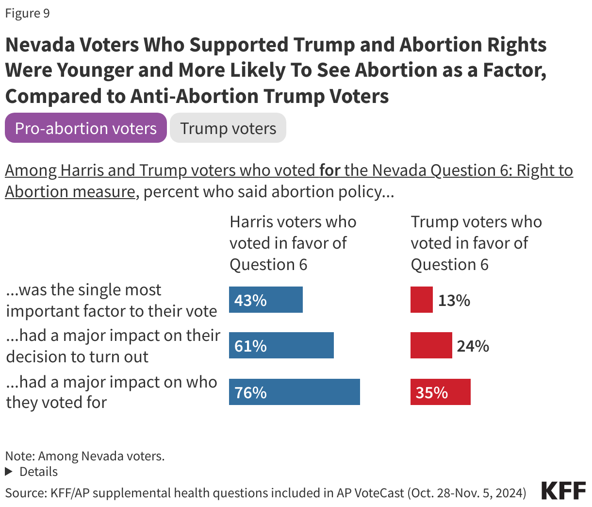 Nevada Voters Who Supported Trump and Abortion Rights Were Younger and More Likely To See Abortion as a Factor, Compared to Anti-Abortion Trump Voters data chart