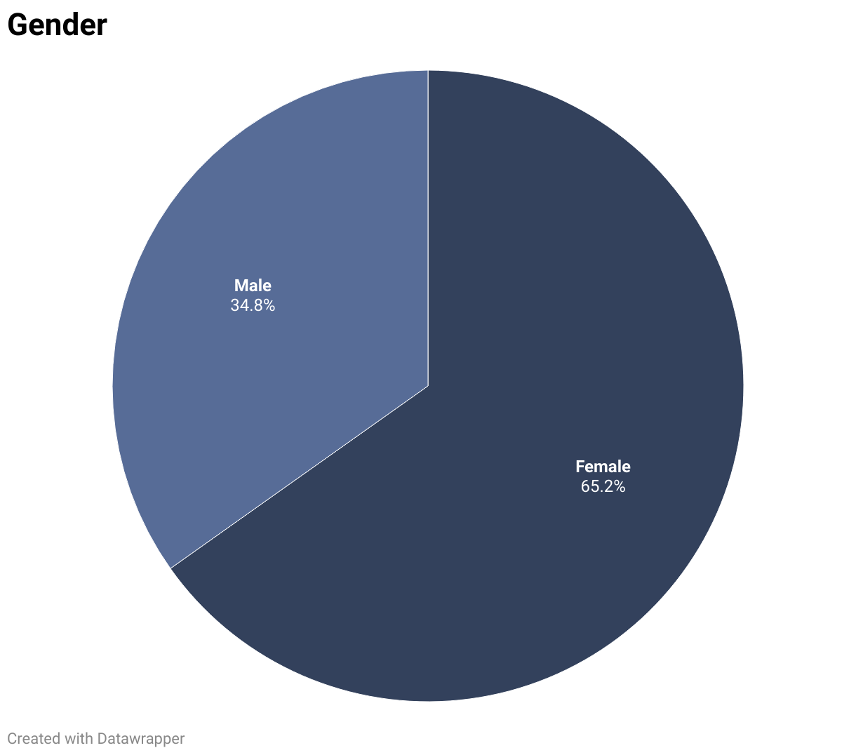 34.8% male, 65.2% female