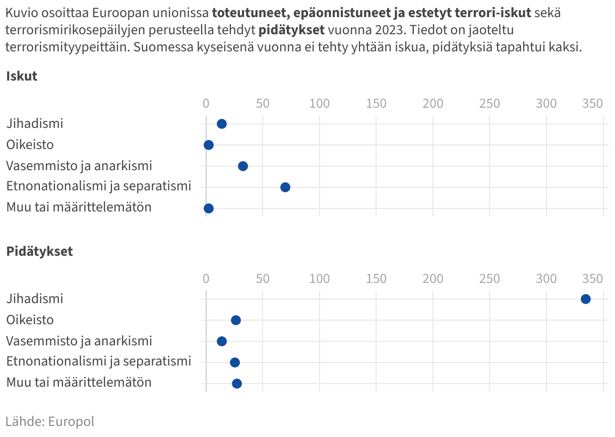 Toteutuneita, epäonnistuneita tai estettyjä iskuja EU:ssa oli yhteensä 120, joista etnonationalistit ja separatistit olivat enemmistössä. Pidätyksiä tehtiin 426, joista valtaosa jihadisteja.