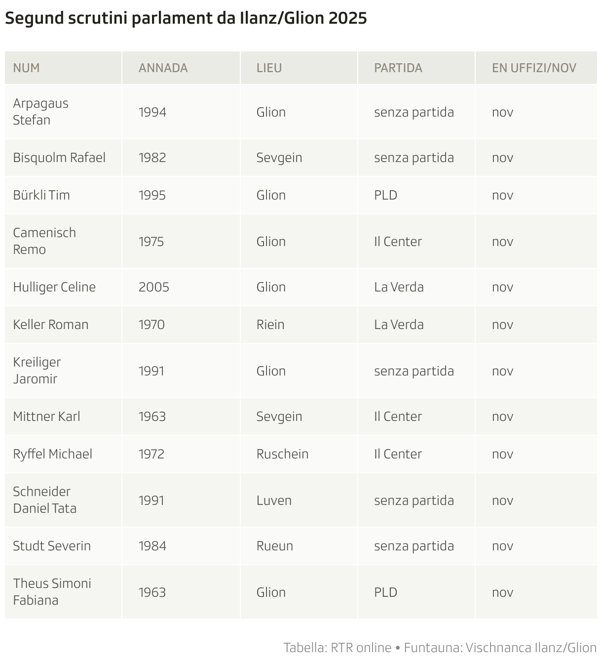 Segund scrutini parlament da Ilanz/Glion 2025 (Table)