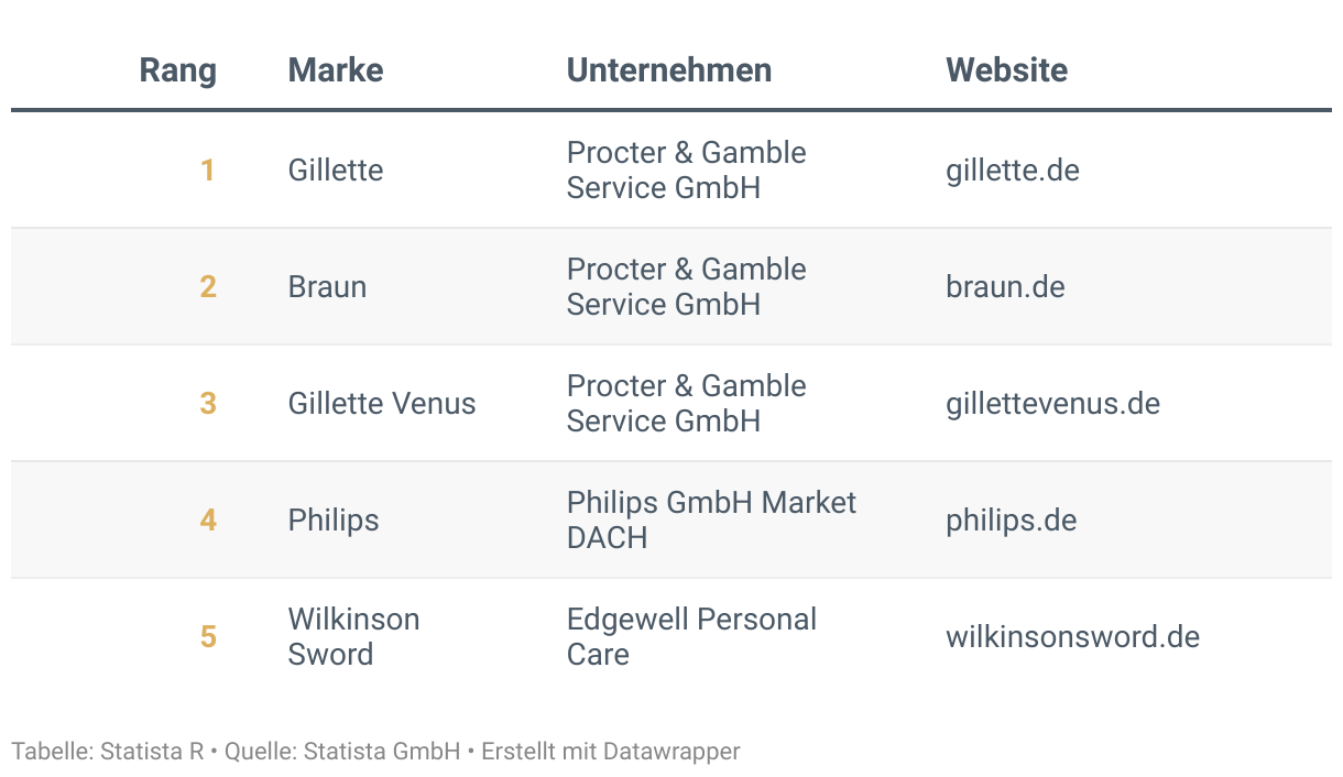 Ranking der Besten Marken Deutschlands 2024, Kategorie Rasierer