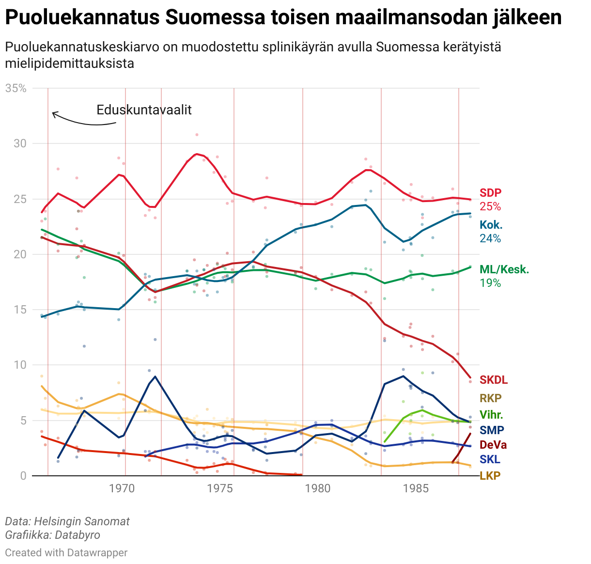 Puoluekannatus Suomessa – aikasarja