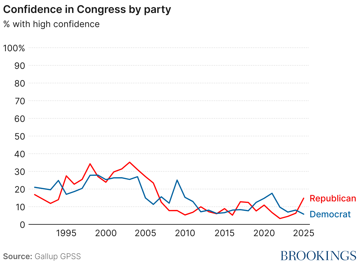 Confidence in Congress by party (Line chart)