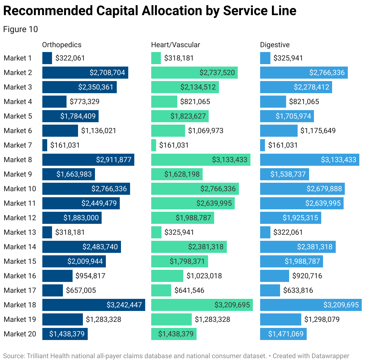 A bar chart that shows the recommended capital allocation for the orthopedics, heart/vascular and digestive service lines across 20 markets.