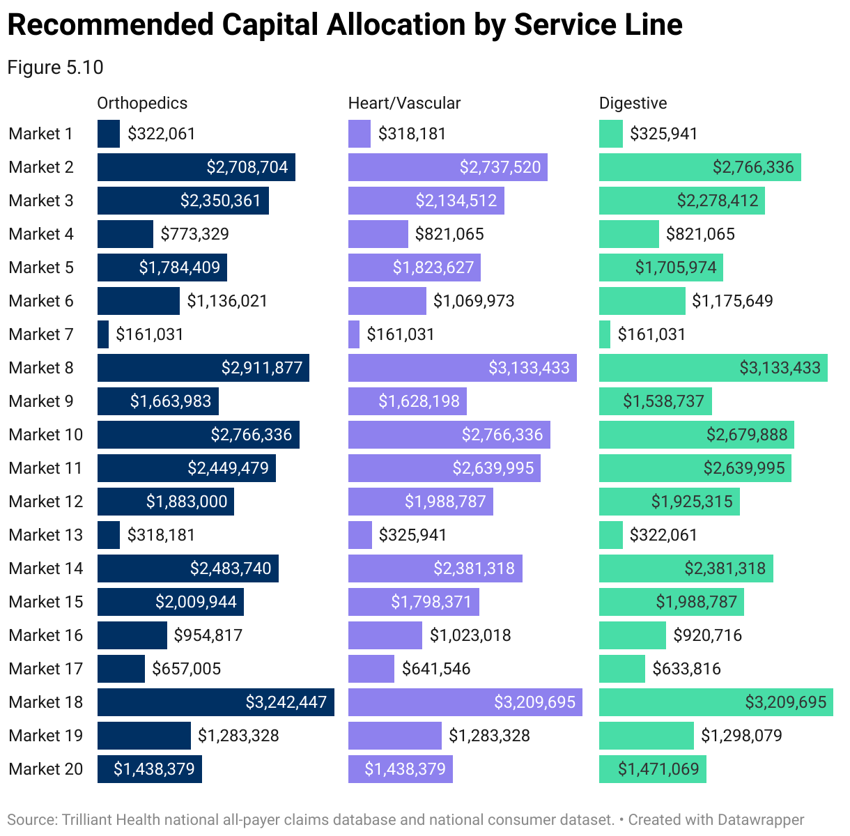 A bar chart that shows the recommended capital allocation for the orthopedics, heart/vascular and digestive service lines across 20 markets.