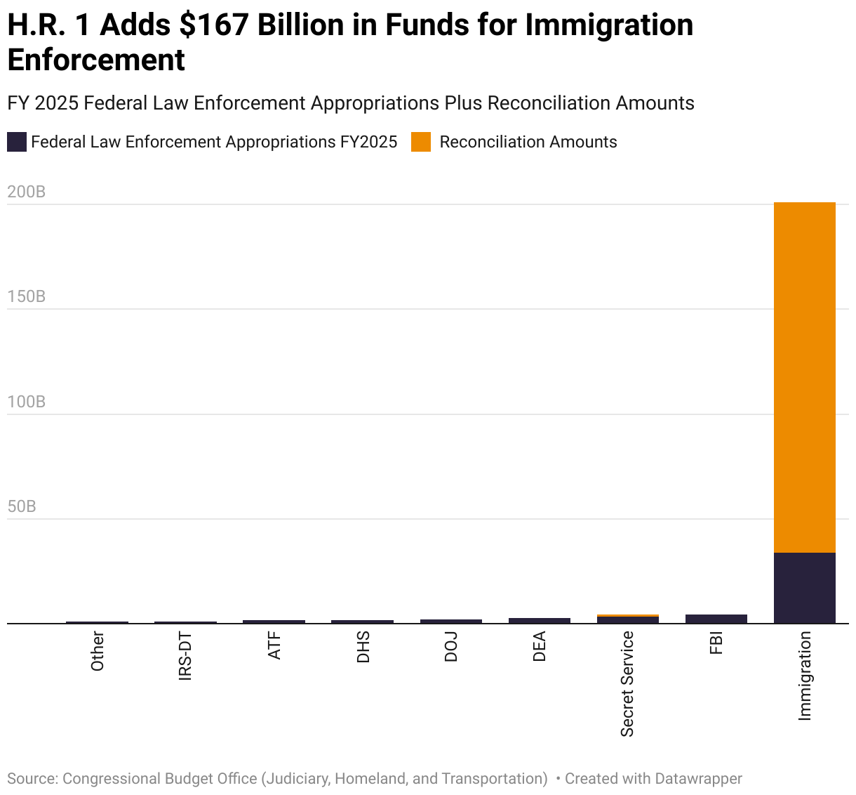 Immigration Spending Will Total 200 Billion after H.R. 1