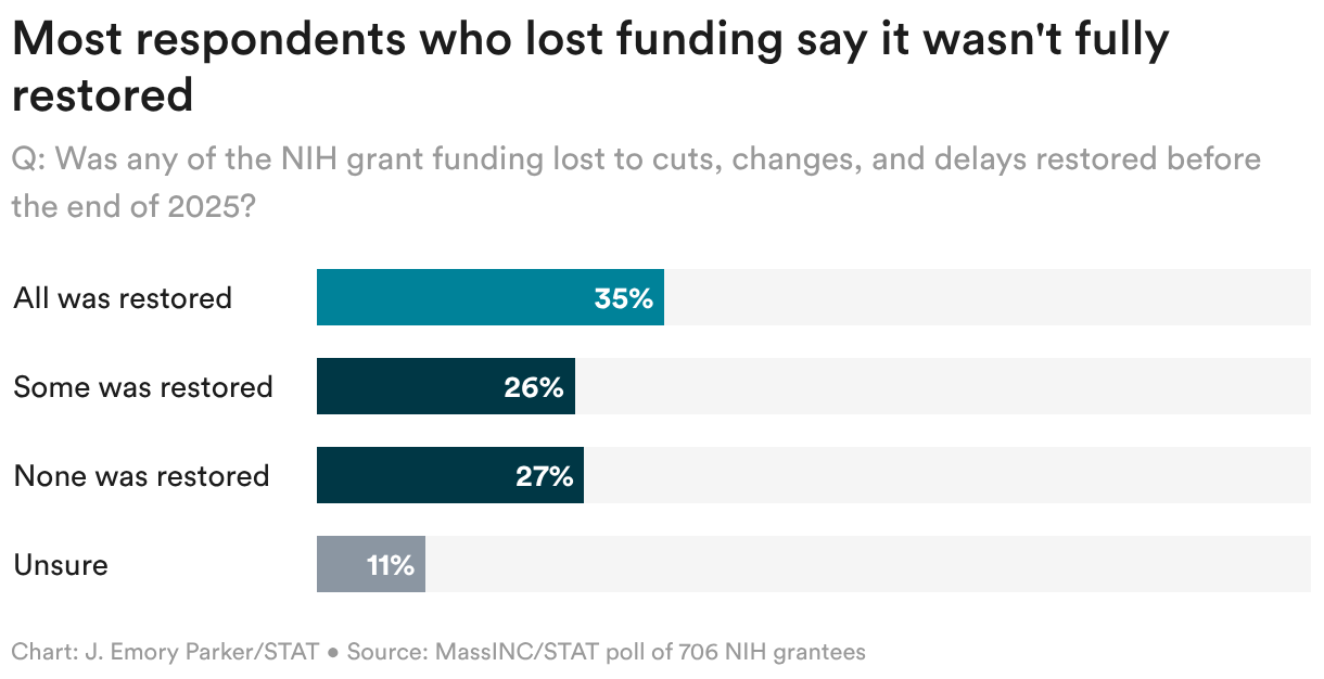 Survey: NIH cuts push labs to brink, hit early-career scientists hard ...