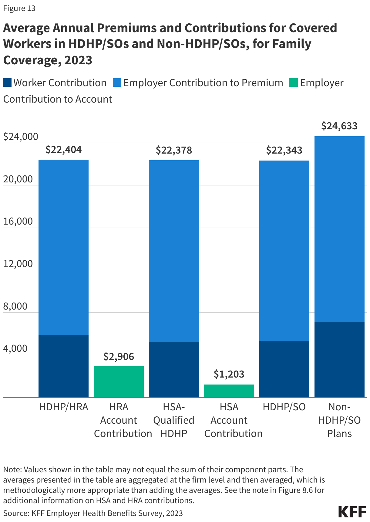 Average Annual Premiums and Contributions for Covered Workers in HDHP/SOs and Non-HDHP/SOs, for Family Coverage, 2023 data chart