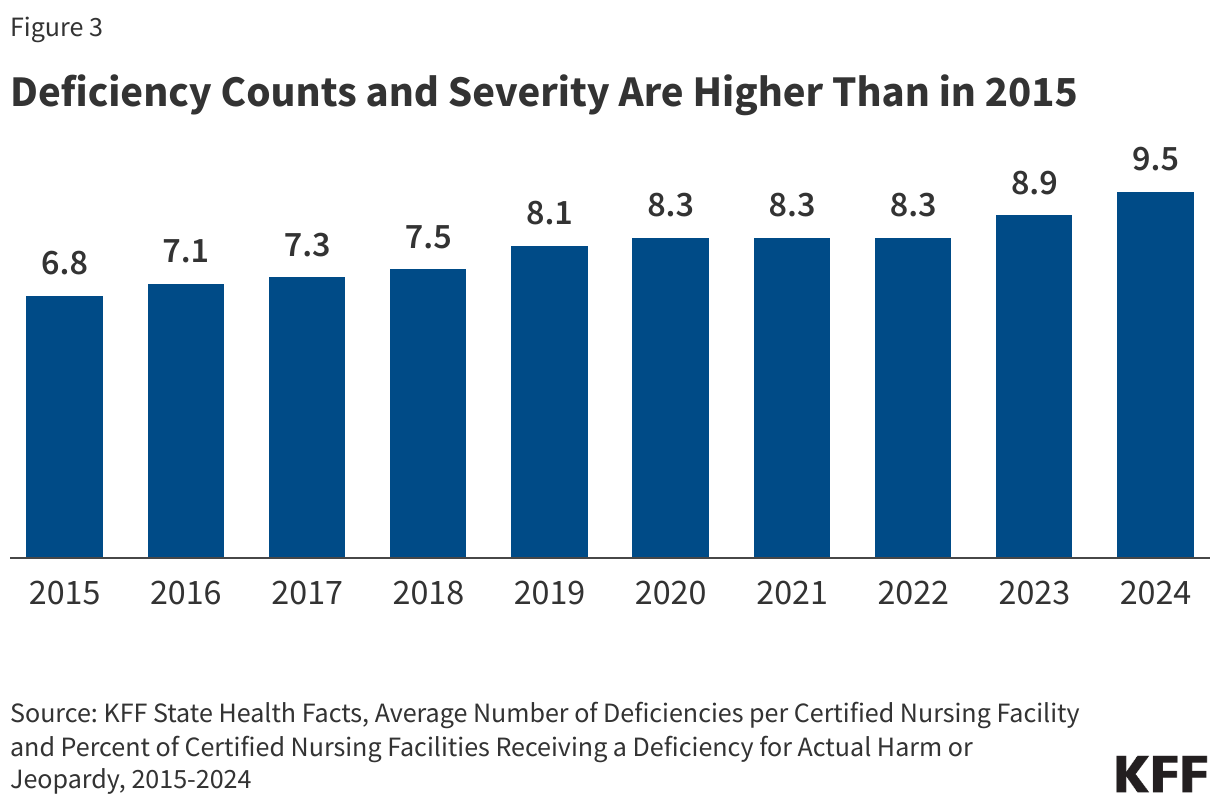 Deficiency Counts and Severity Are Higher Than in 2015 data chart