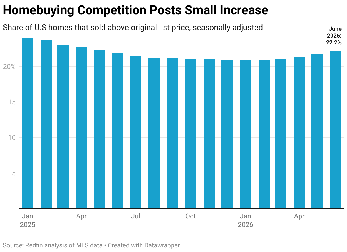 Homebuying Competition Posts Small Increase (Column Chart)