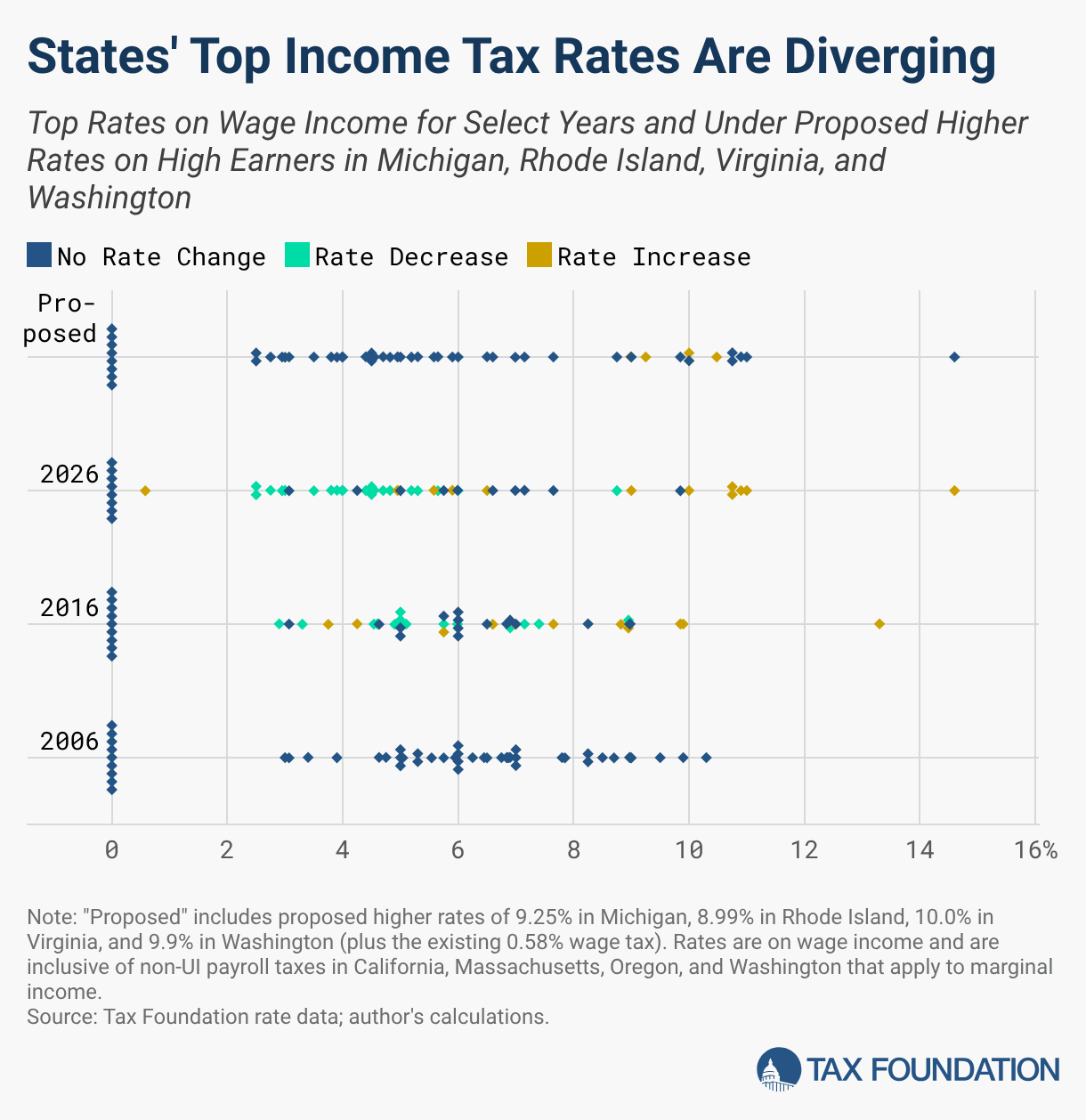 States' Top Income Tax Rates Are Diverging (Scatter Plot)