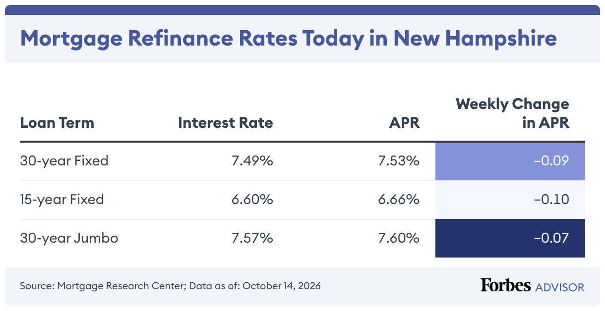 Nh Refinance Rates New Hampshire Mortgage And Refinance Rates – Forbes Advisor