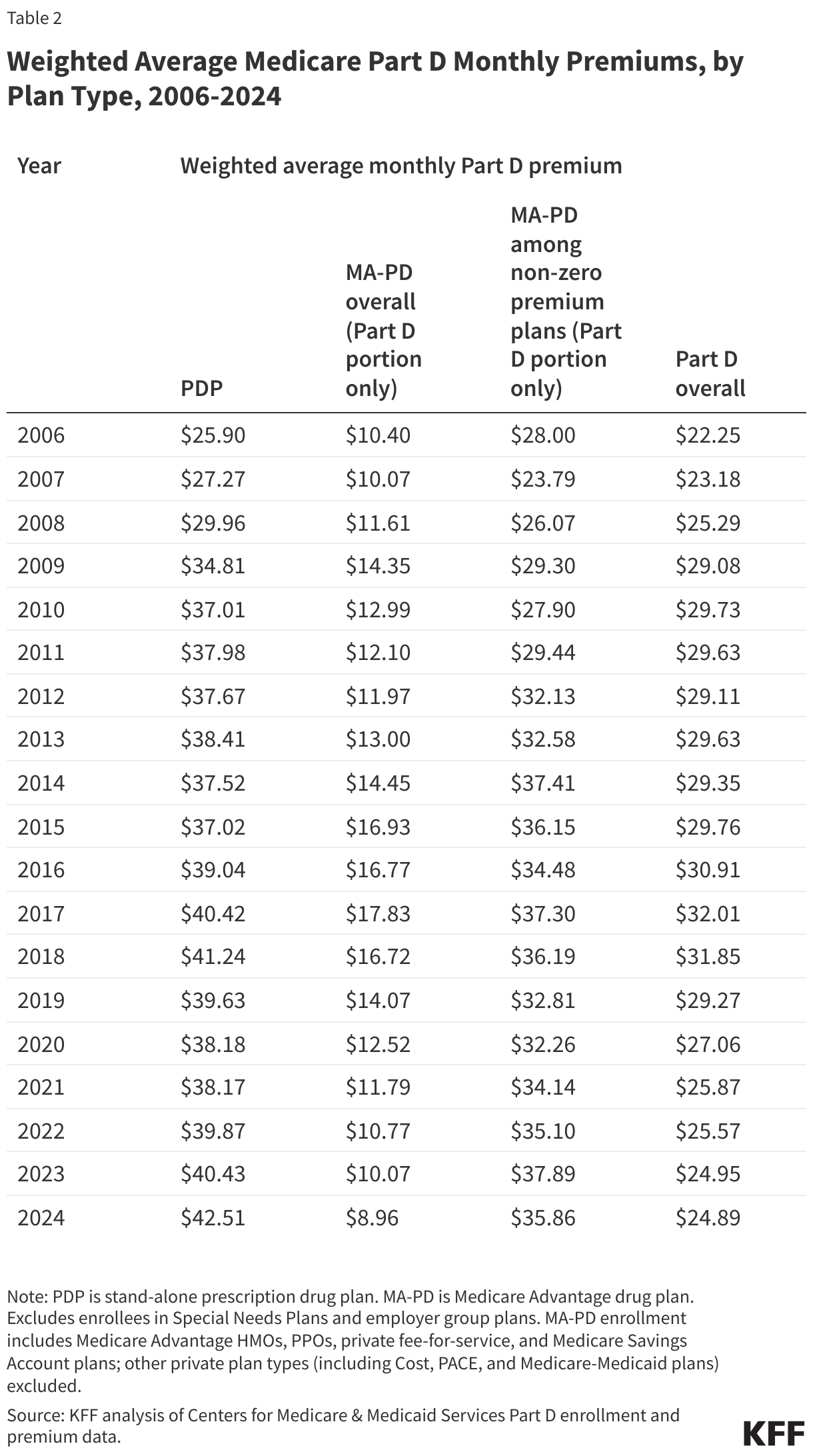 Weighted Average Medicare Part D Monthly Premiums, by Plan Type, 2006-2024 data chart