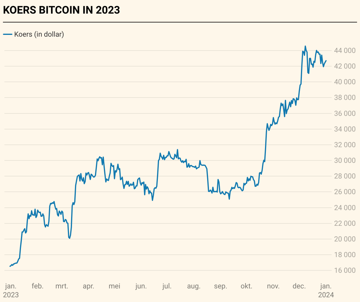 Hoe snel de cryptowinter een nieuwe lente werd | De Tijd