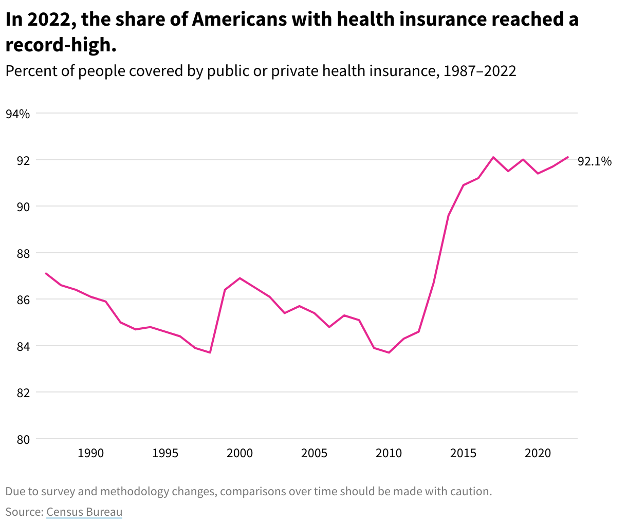 Line chart of the percent of people in the US with public or private health insurance from 1987 to 2022. In 2022, the rate was 92.1%. 