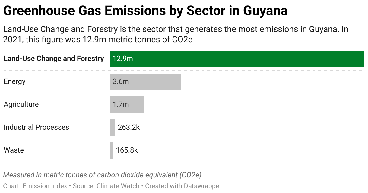 Greenhouse Gas Emissions in Guyana 7 Chart showing 2020 emissions in Guyana for the energy, agriculture, industrial, waste and land-use sectors.