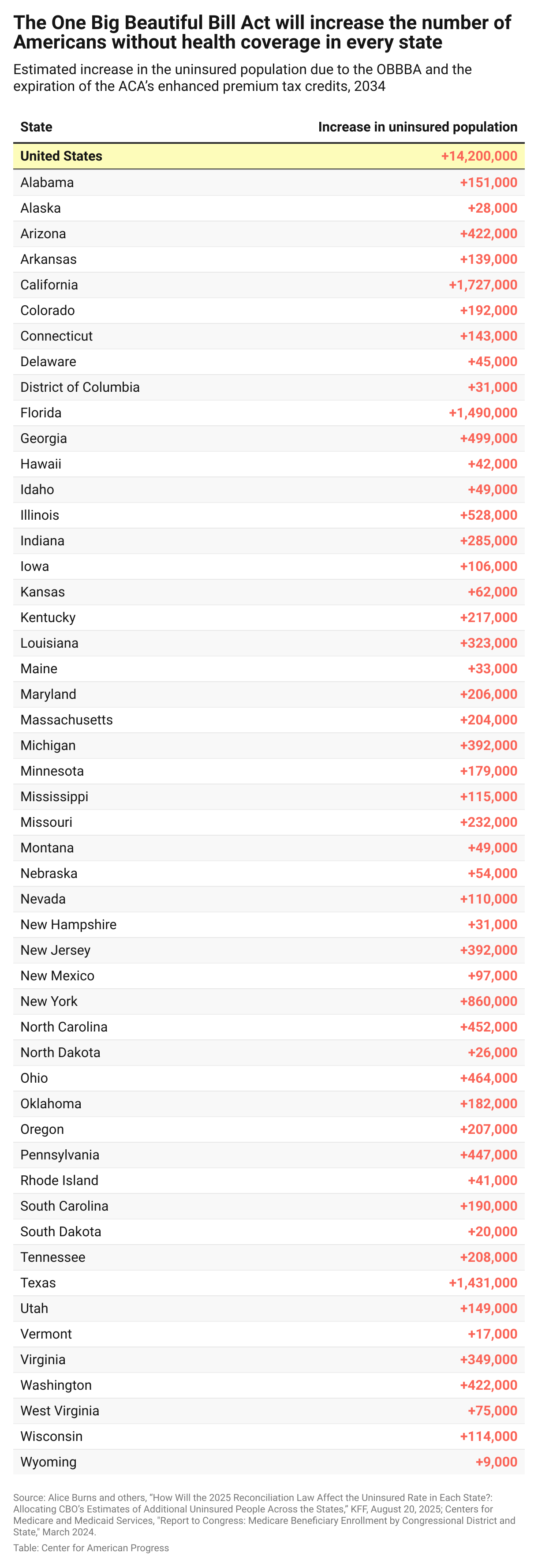 Table displaying the estimated increase in the uninsured population by state due to the One Big Beautiful Bill Act and the expiration of the ACA’s enhanced premium tax credits.