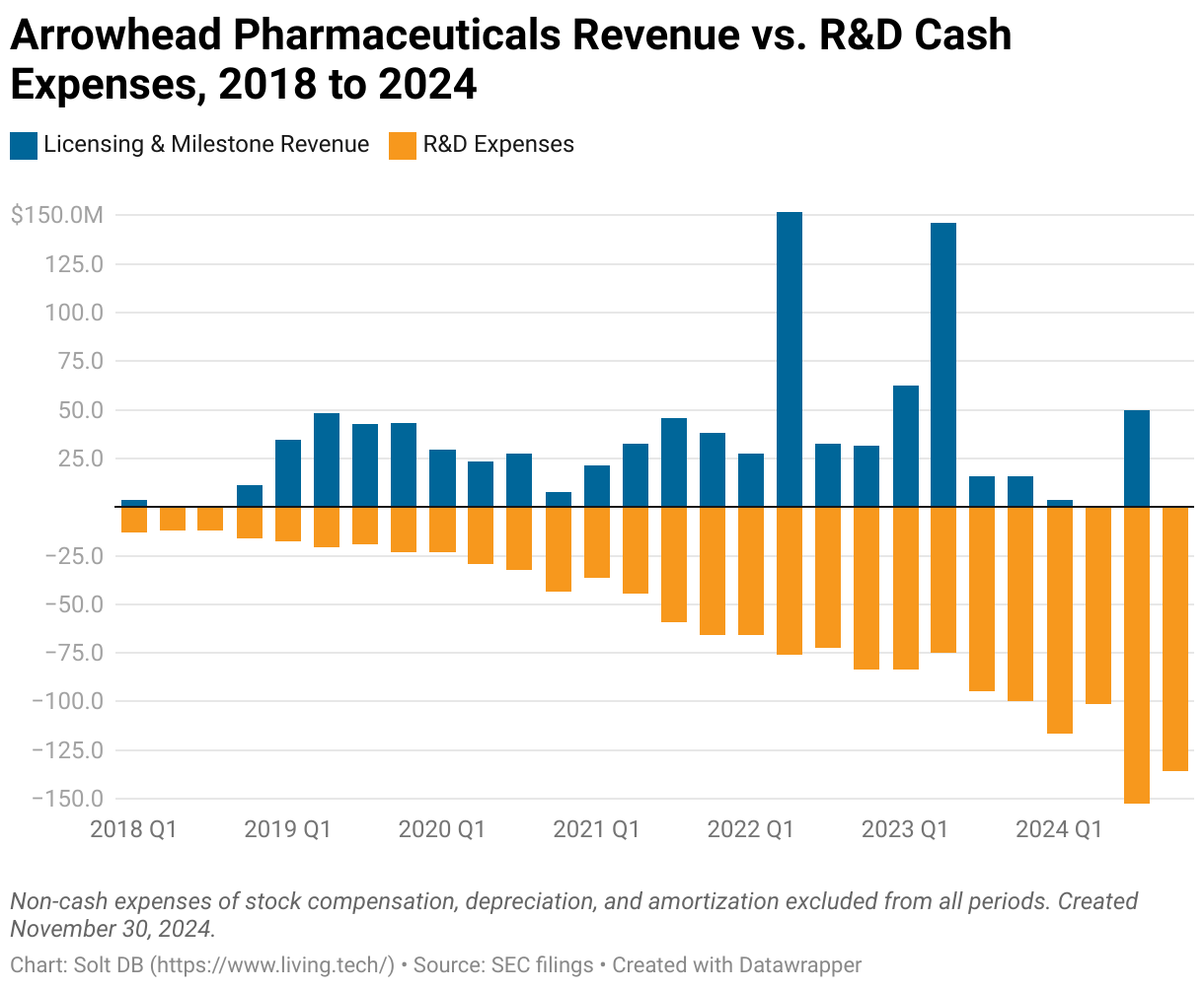 A line chart showing R and D expenses of Arrowhead Pharmaceuticals broken down by drug discovery, clinical development, salaries, and facilities from Q1 2018 to Q4 2024.