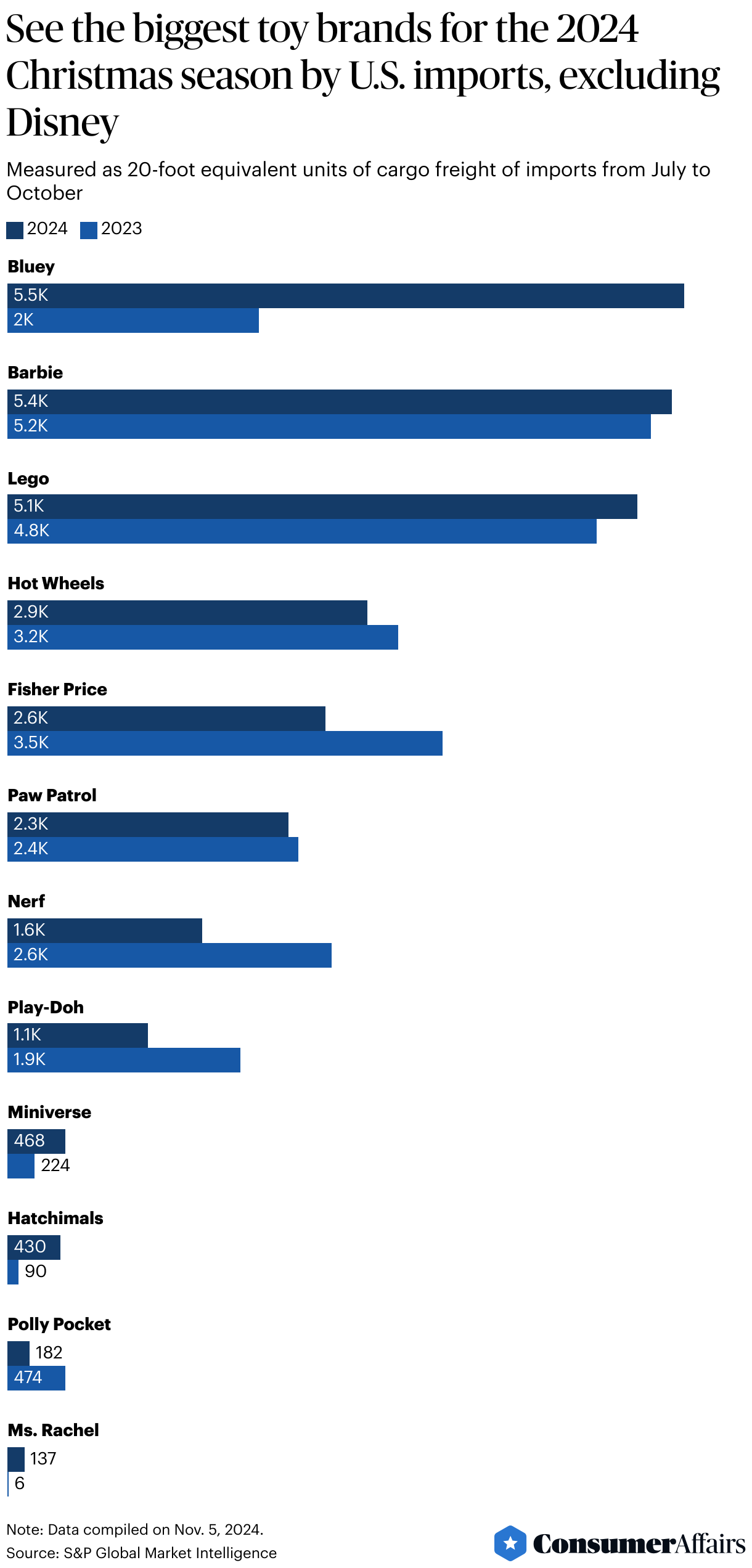 Consumer News: The most popular toy brands for Christmas in 2024 by imports