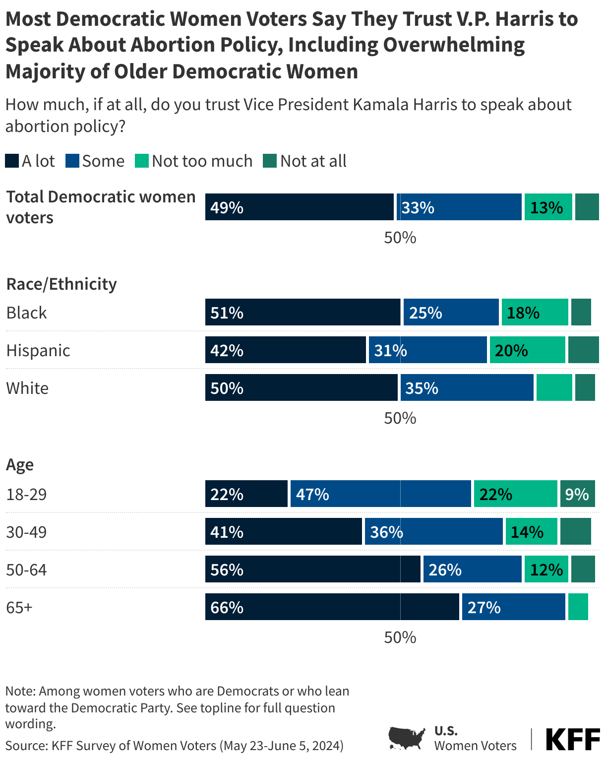 Most Democratic Women Voters Say They Trust V.P. Harris to Speak About Abortion Policy, Including Overwhelming Majority of Older Democratic Women data chart