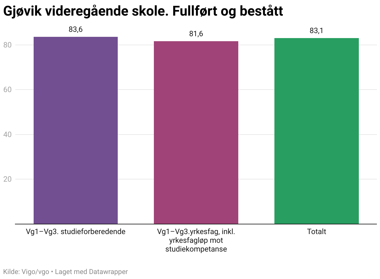 Gjøvik videregående skole. Fullført og bestått (Column Chart)
