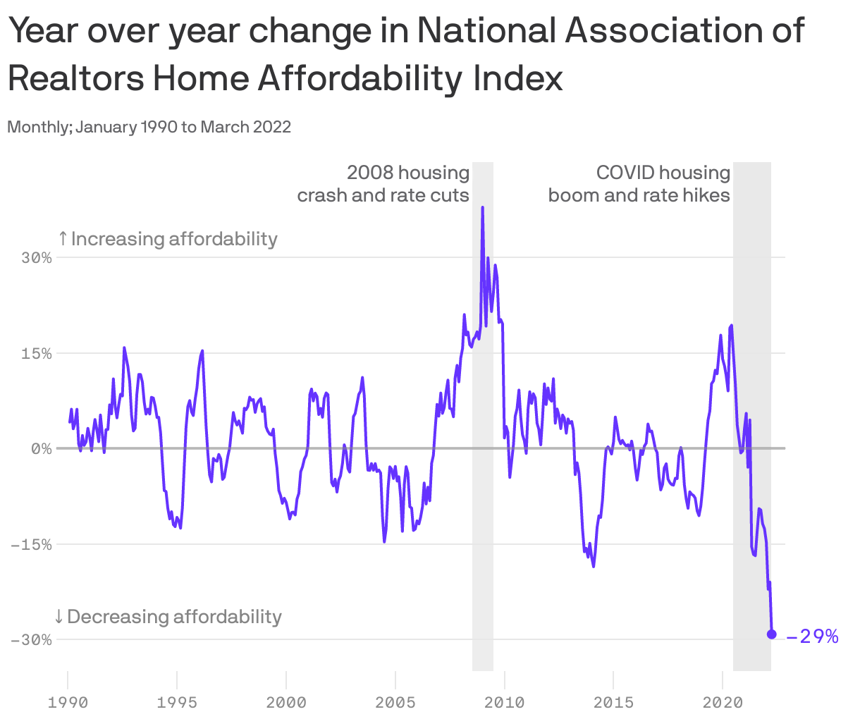 Year over year change in National Association of Realtors Home Affordability&nbsp;Index