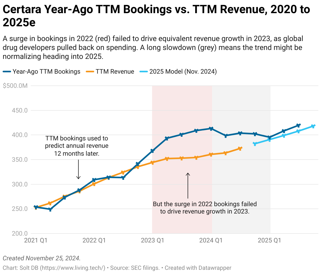 A line chart plotting trailing twelve month, or TTM , bookings and TTM revenue for Certara from Q1 2020 to Q3 2024.