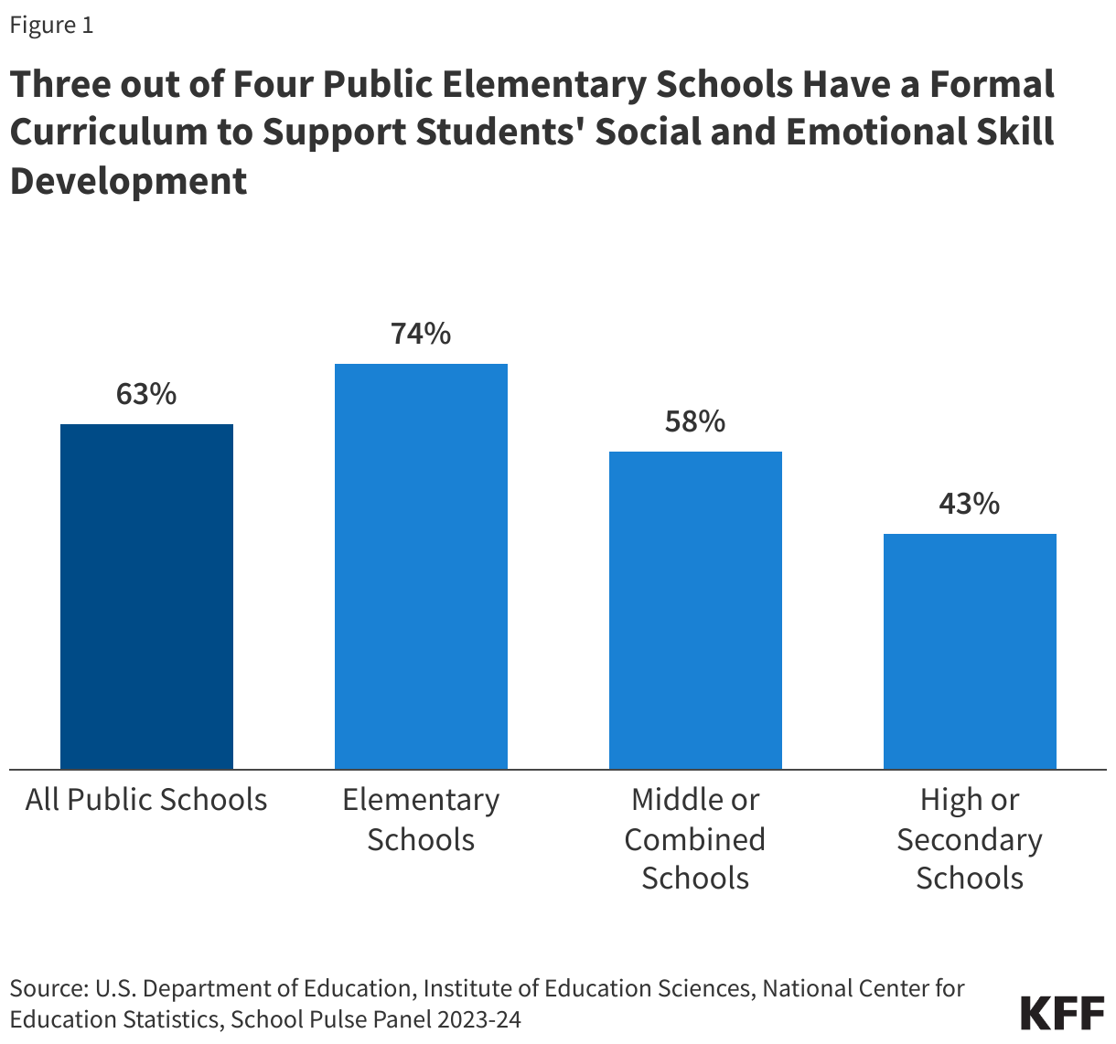 Three out of Four Public Elementary Schools Have a Formal Curriculum to Support Students' Social and Emotional Skill Development data chart