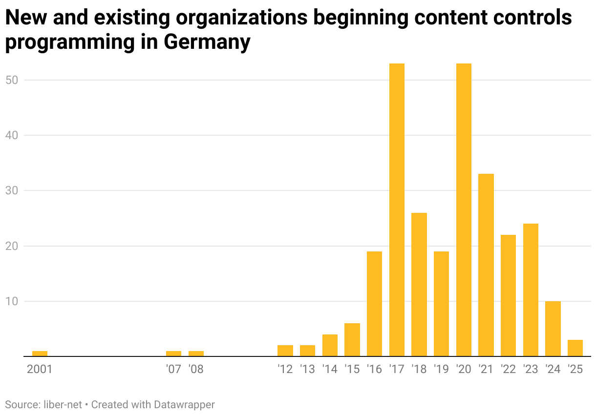 New and existing organizations beginning content controls programming in Germany (Column Chart)